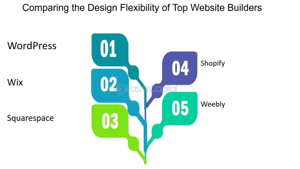 Online Website Builder Comparison