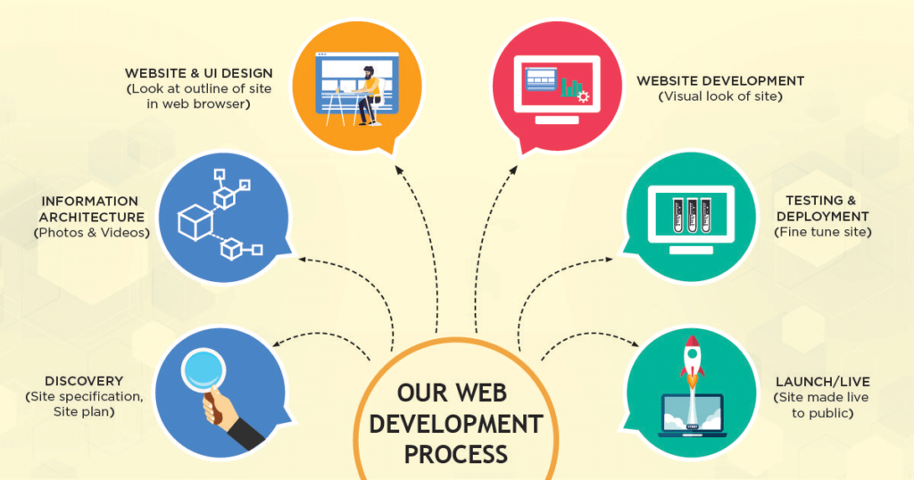 A Fast Website Creation Process